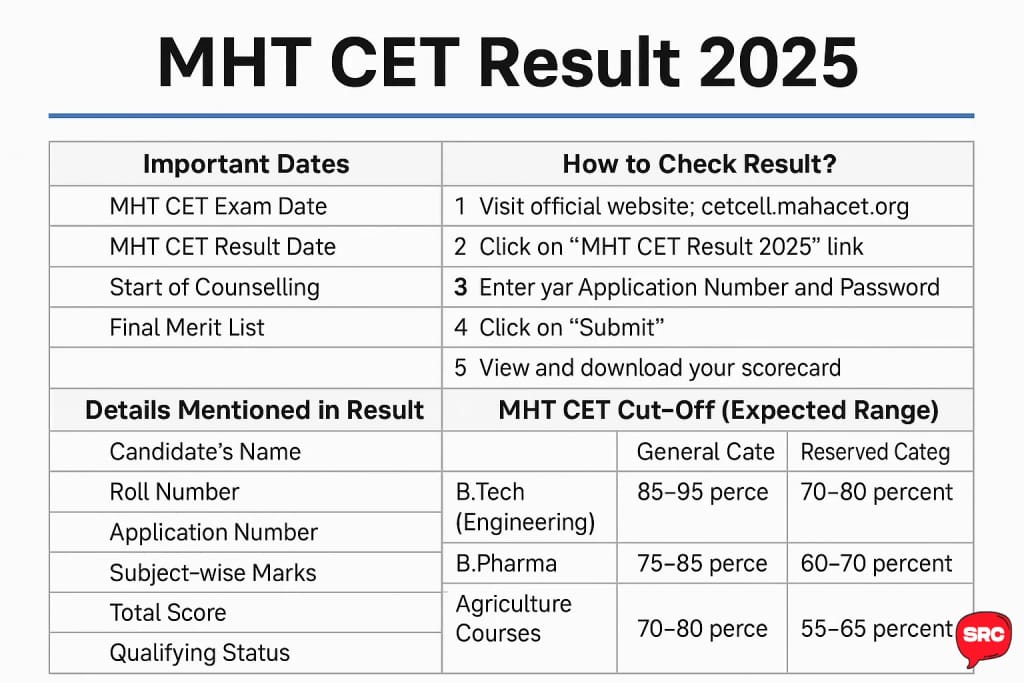 MHT CET Result 2025 – Check Maharashtra CET Result